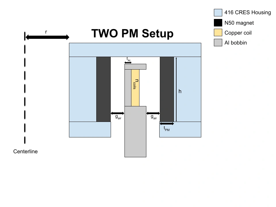 Parameterized cylindrical actuator cross-section showing radius, height, aluminum wall thickness, and air gap.
