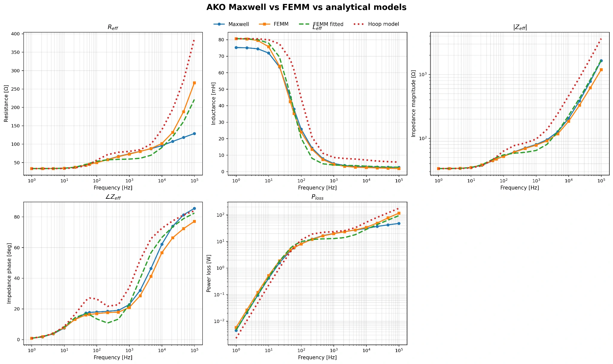 AKO actuator comparison of FEMM, Maxwell, and two analytical models for resistance, inductance, impedance, phase, and loss.