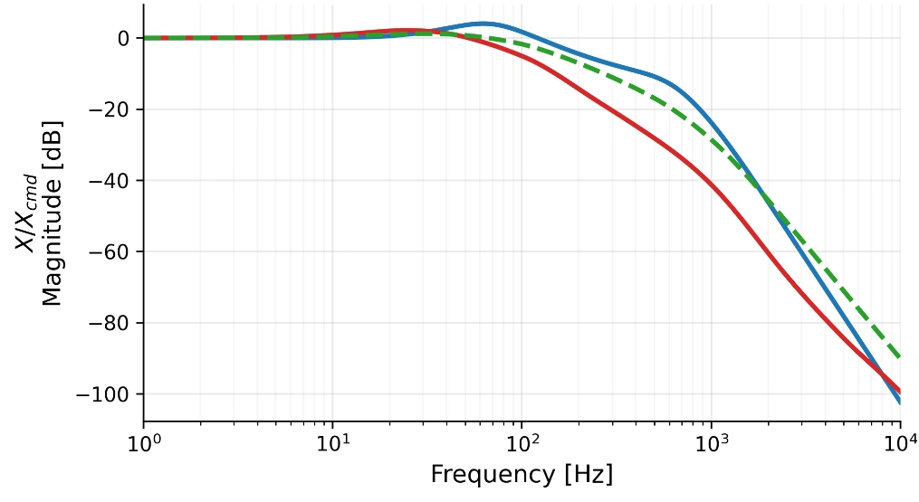DFM position-tracking Bode magnitude plot comparing ideal, unmitigated, and mitigated simulated responses across frequency.