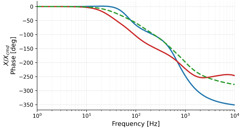 DFM position-tracking Bode phase plot comparing ideal, unmitigated, and mitigated simulated responses across frequency.