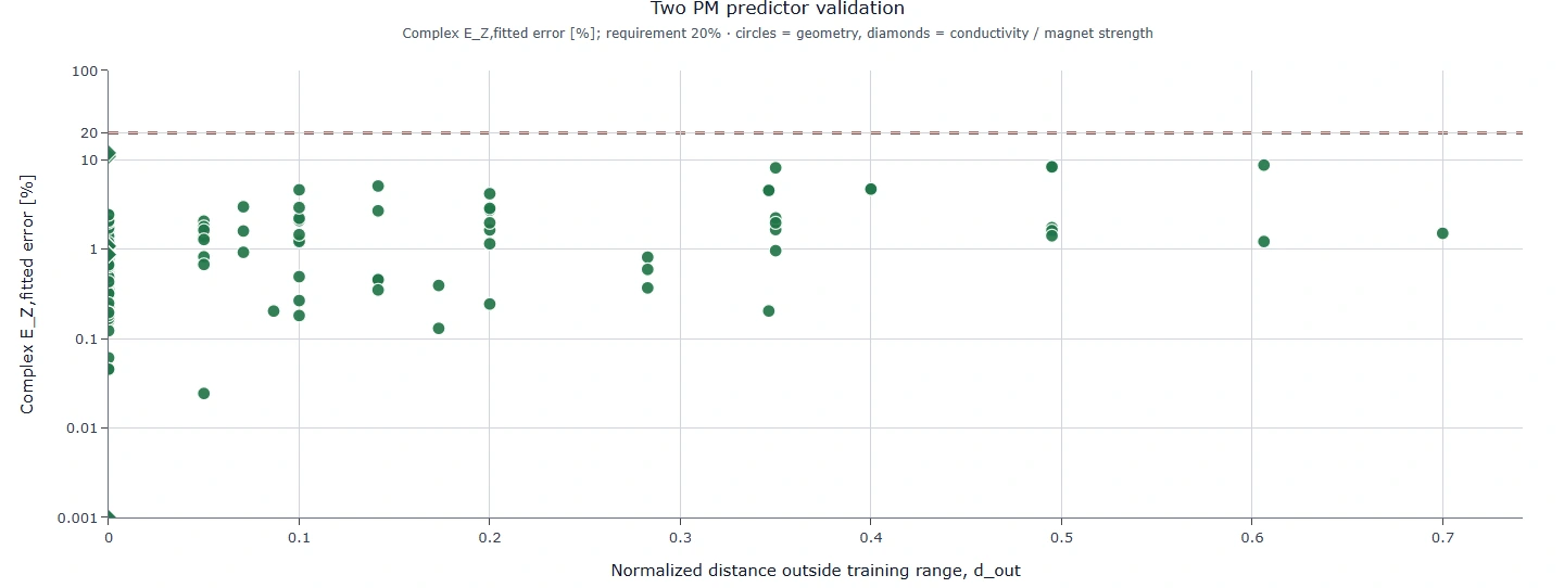 Design predictor validation plot showing parameter prediction errors across 145 test cases.