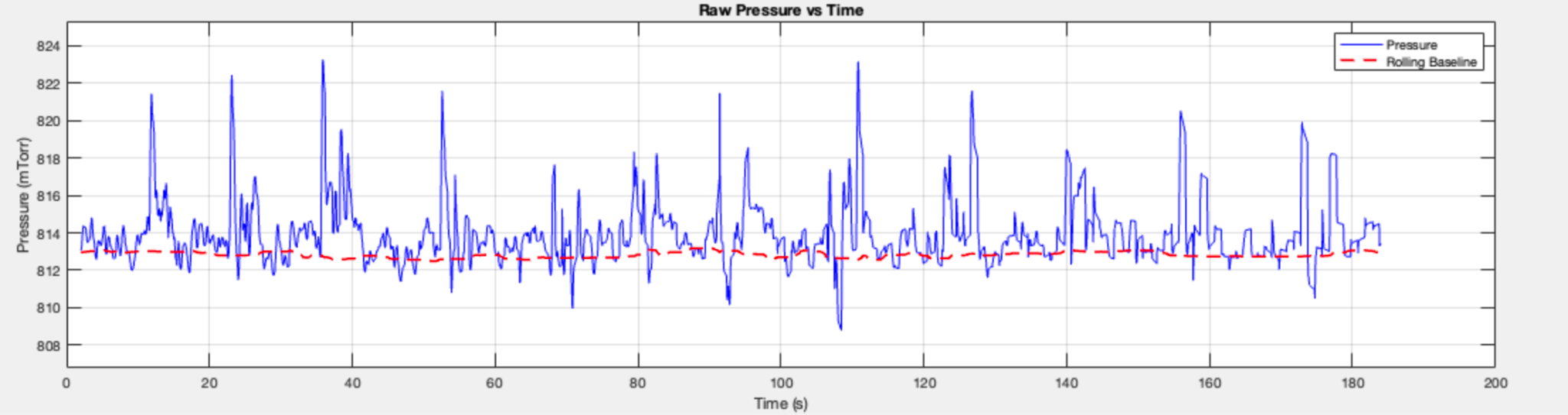 Recorded pressure versus time near 800 mTorr, with repeated water-vapor pulses above the baseline.