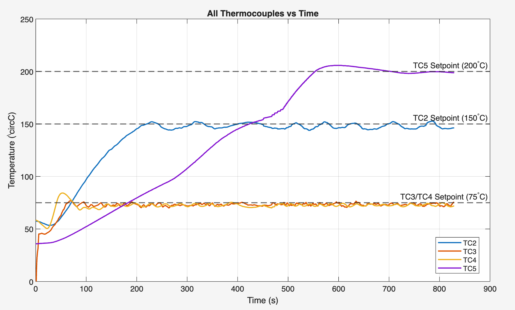 Measured thermocouple traces approaching nominal setpoints of 75 °C for source channels, 150 °C for the delivery line, and 200 °C for the substrate.