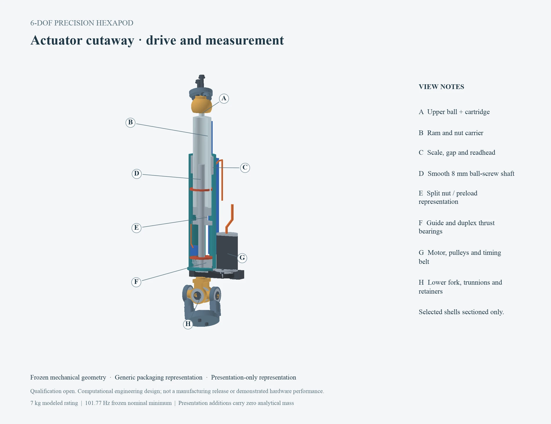 Actuator cutaway identifying the upper joint, ram, encoder, ballscrew, bearings, belt drive, and lower universal joint.