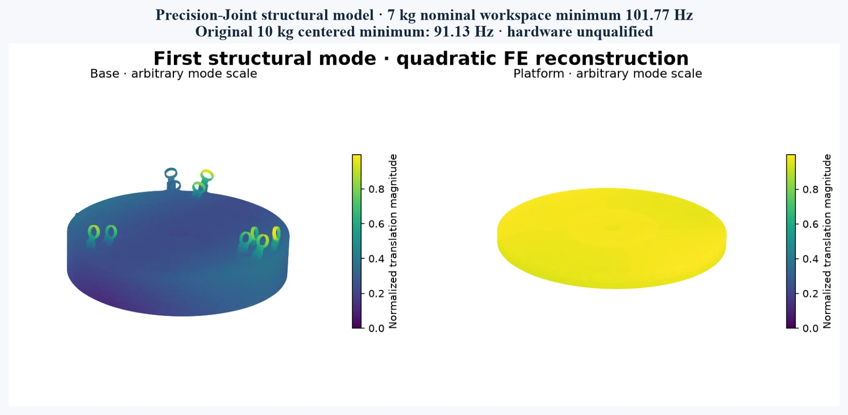 Finite-element reconstruction of the first structural mode: modeled minimum 101.77 Hz at 7 kg; 91.13 Hz at the original 10 kg payload.