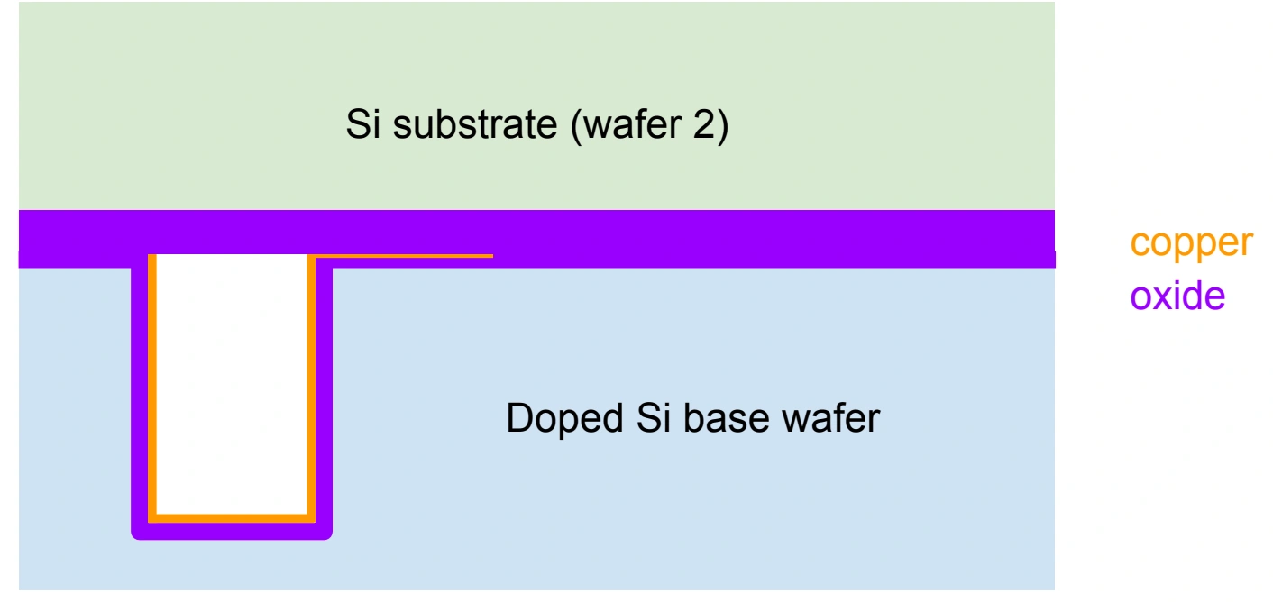 Aperture wafer bonded above the copper-lined cavity.
