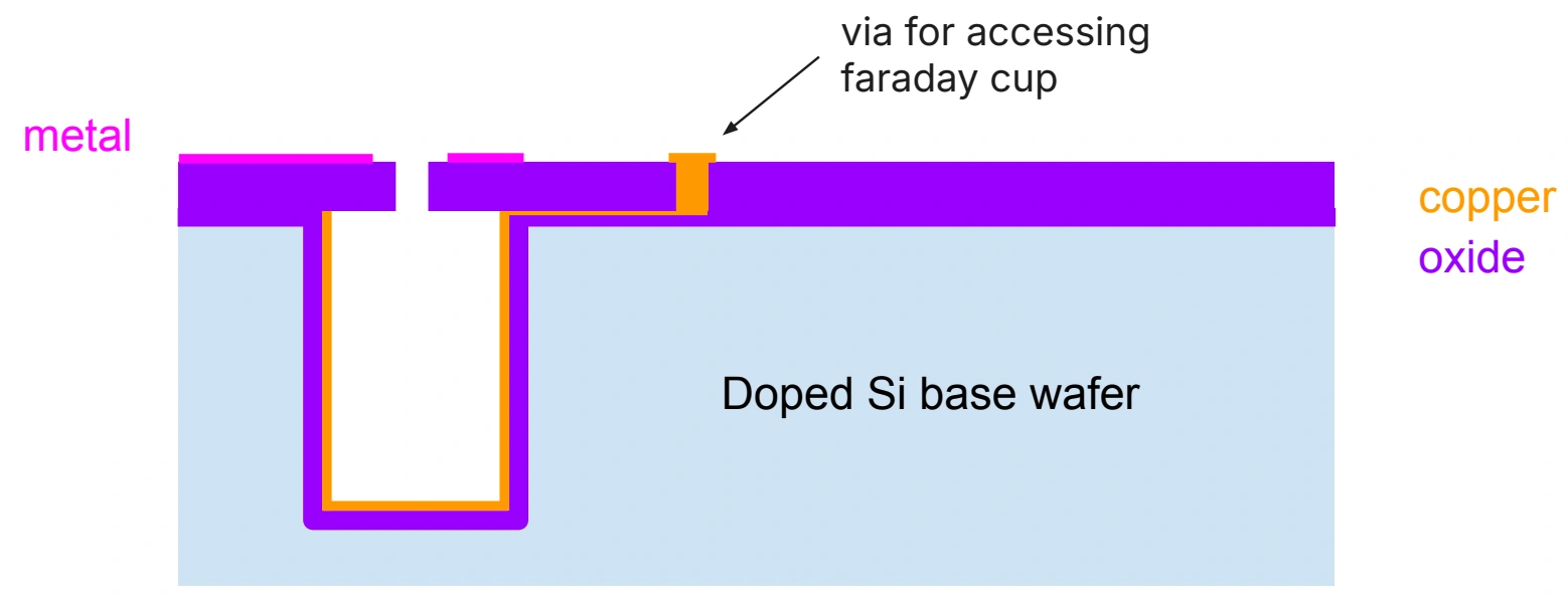 Finished process concept with an aperture, suppressor electrodes, and a top-side contact via.
