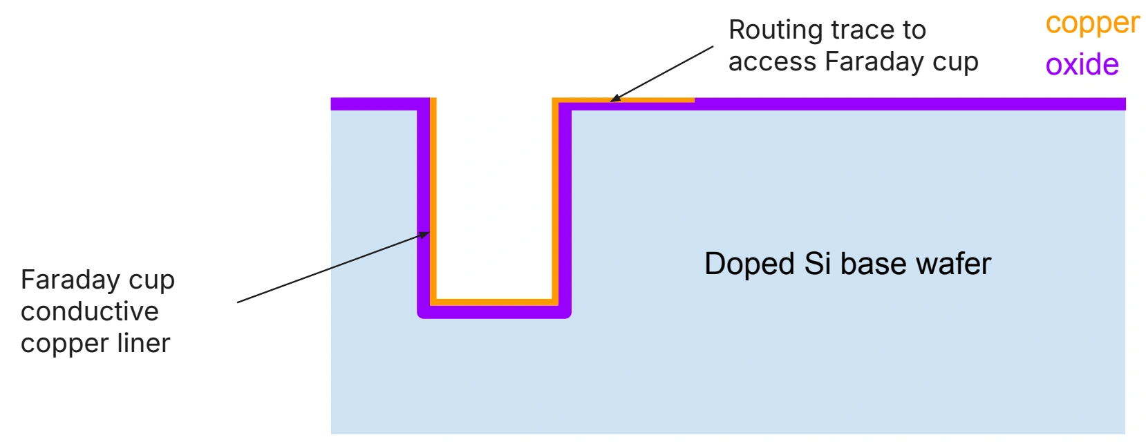 Copper liner and routing trace after conformal deposition and polishing.