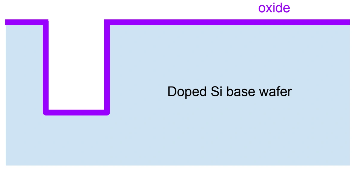 Proposed cavity wafer after deep reactive ion etching and growth of insulating oxide.