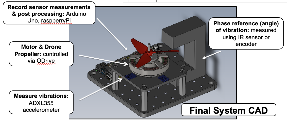 Annotated system CAD showing motor and propeller, accelerometer locations, phase reference, and data acquisition.