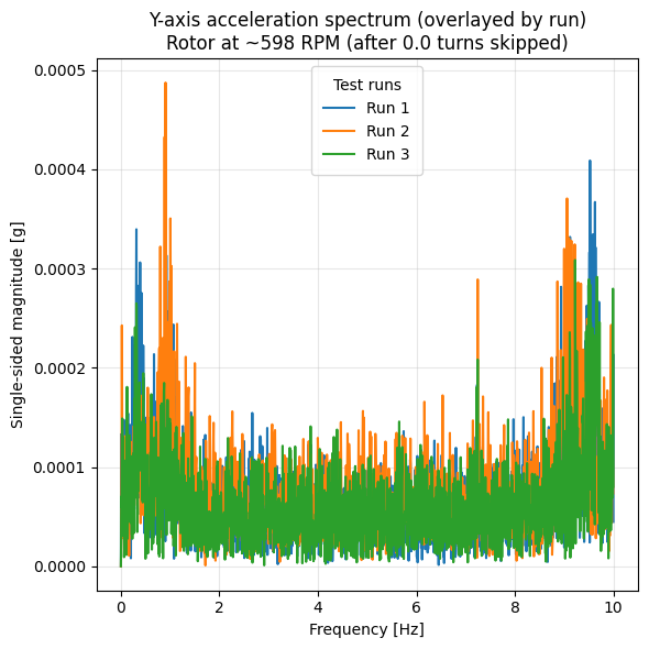 Measured Y-axis acceleration spectra from three runs near 598 rpm, overlaid from zero to ten Hz.