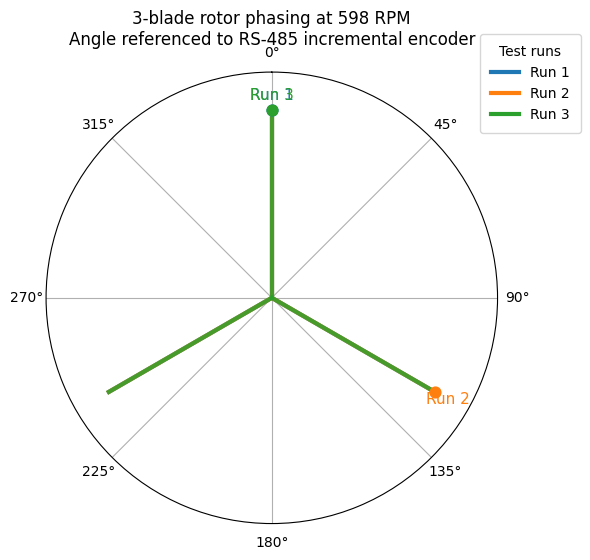 Three-blade rotor phase referenced to the encoder in three recorded runs at 598 rpm.