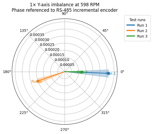Measured 1× Y-axis vibration vectors for three runs at 598 rpm, referenced to the encoder.