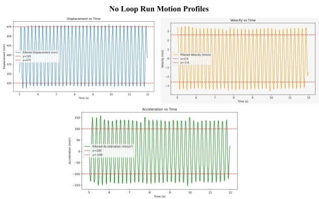 Motion profiles reconstructed from measured displacement, with displacement, velocity, and acceleration requirements marked.